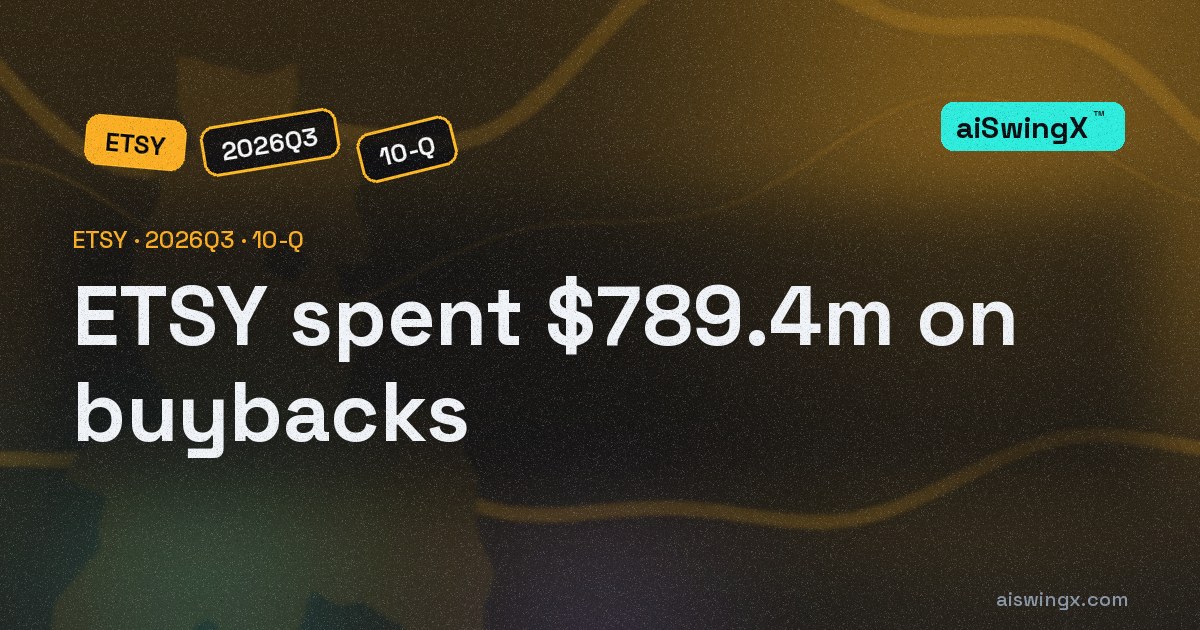 ETSY spent $789.4m on buybacks, 281.0% of its operating cash flow