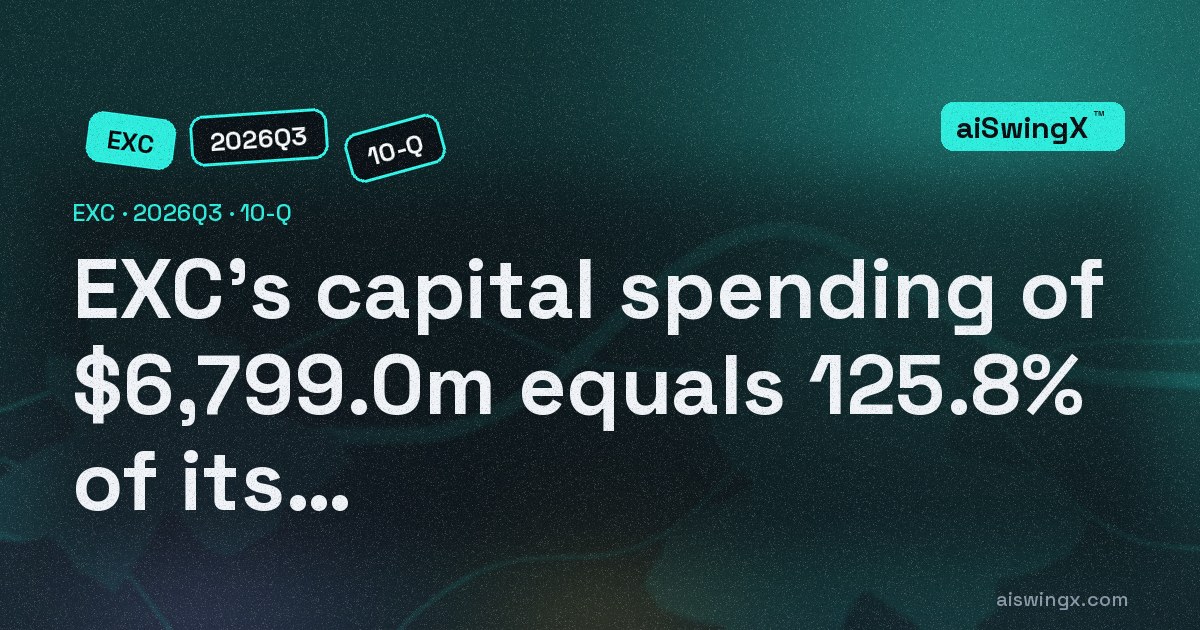 Exelon's capital spending of $6,799.0m equals 125.8% of its operating cash flow