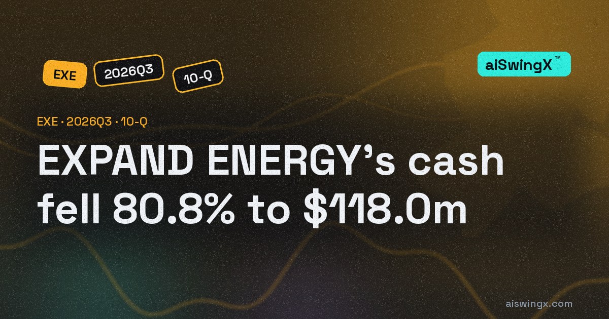 EXPAND ENERGY's cash fell 80.8% to $118.0m