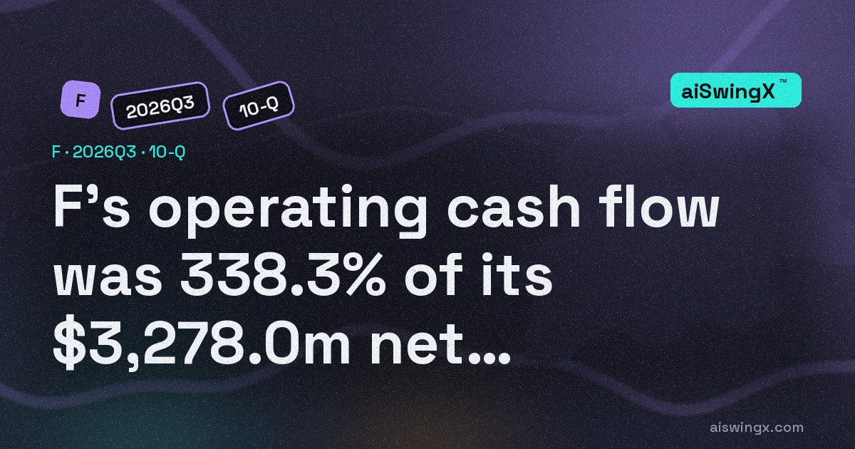 Ford Motor's operating cash flow was 338.3% of its $3,278.0m net income