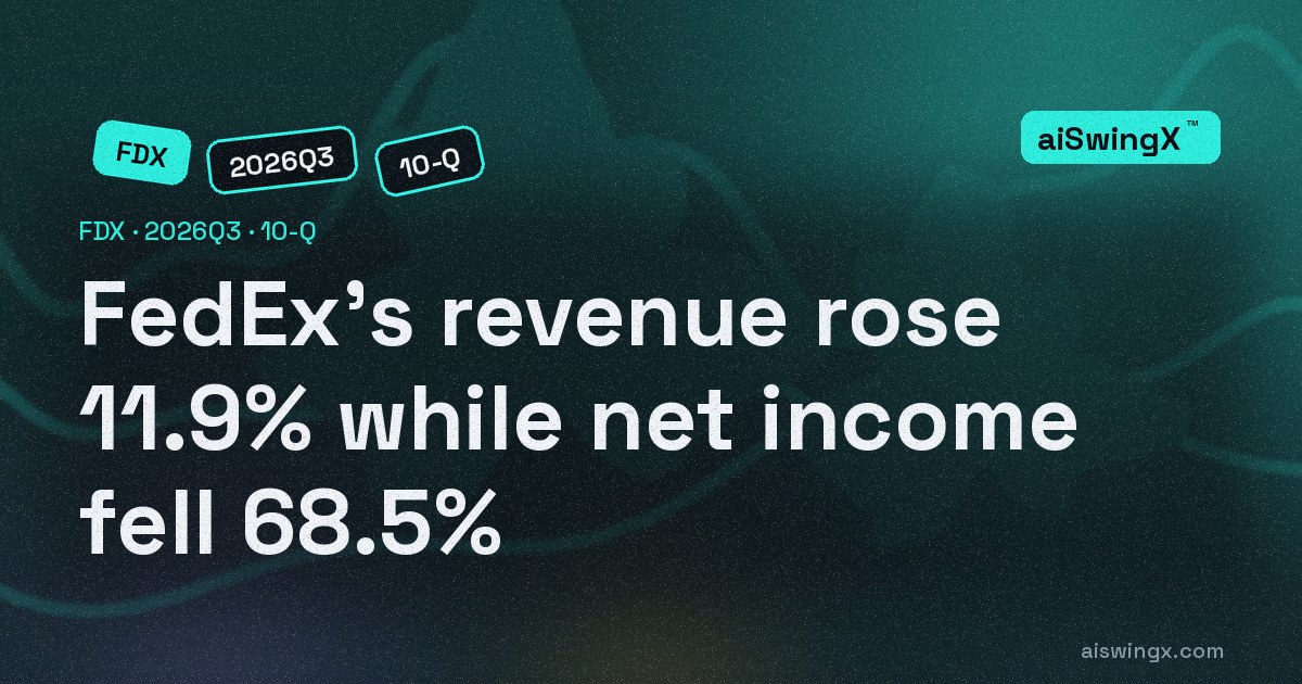 FedEx's revenue rose 11.9% while net income fell 68.5%