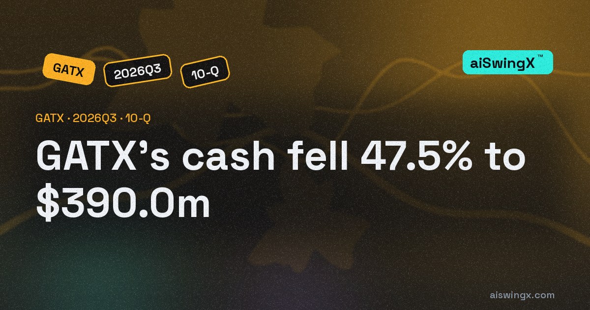 GATX's cash fell 47.5% to $390.0m