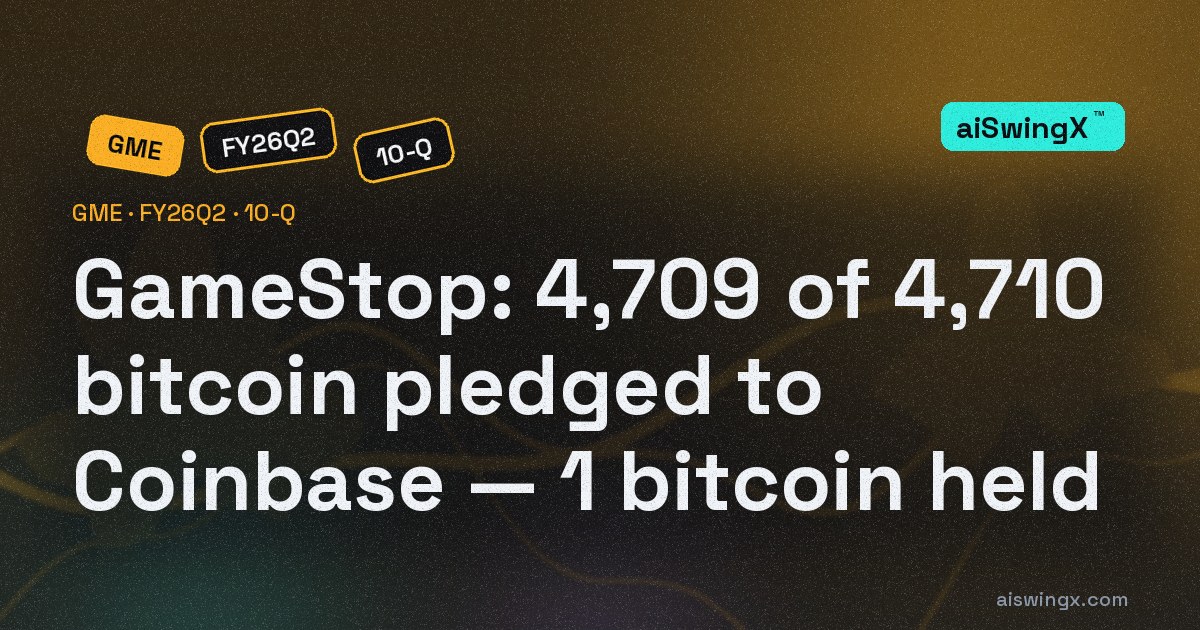 GameStop pledged 4,709 of its 4,710 bitcoin to Coinbase as collateral and removed them from its books — it now holds 1 bitcoin and a $294.1m 'right to receive bitcoin back' that Coinbase may rehypothecate or sell