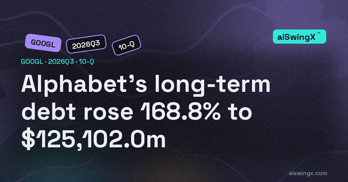 Alphabet's long-term debt rose 168.8% to $125,102.0m