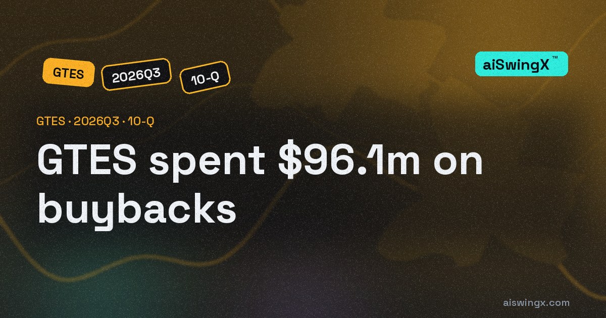 Gates Industrial spent $96.1m on buybacks, 56.5% of its operating cash flow