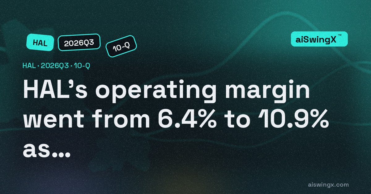 Halliburton's operating margin went from 6.4% to 10.9% as revenue rose 1.8%