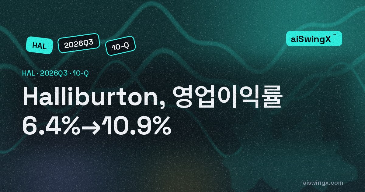 Halliburton, 영업이익률 6.4%→10.9%… 매출 +1.8%