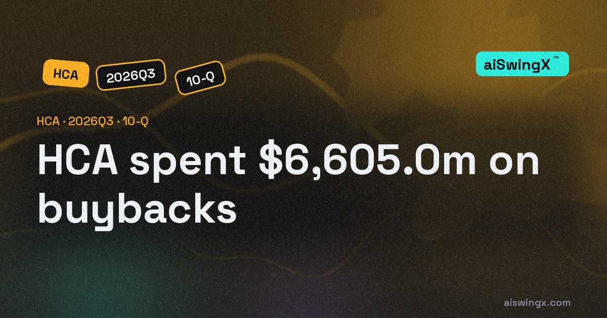 HCA Healthcare spent $6,605.0m on buybacks, 75.0% of its operating cash flow