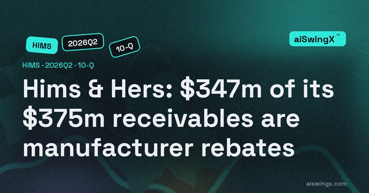Hims & Hers is owed $375.3m — and $347.4m of it is manufacturer discounts and rebates that were an immaterial balance six months ago, while accounts payable rose $323.8m over the same period