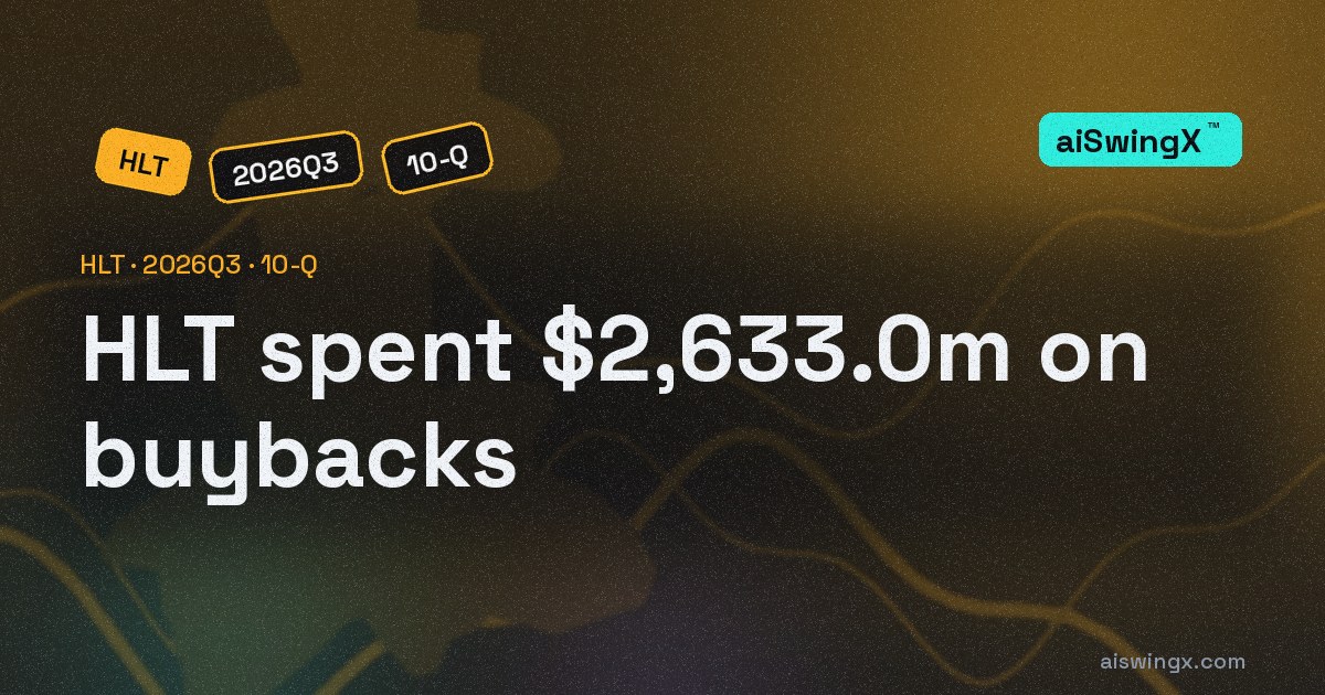 Hilton Worldwide Holdings spent $2,633.0m on buybacks, 145.4% of its operating cash flow