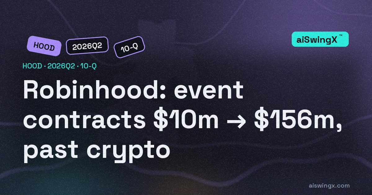 Robinhood's event-contract revenue went from $10m to $156m — now bigger than crypto, second only to options