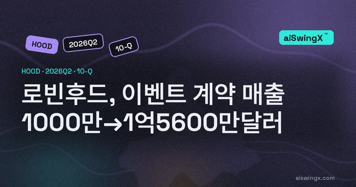 로빈후드, '이벤트 계약' 매출 1000만→1억5600만달러… 크립토를 제치고 옵션 다음 수익원