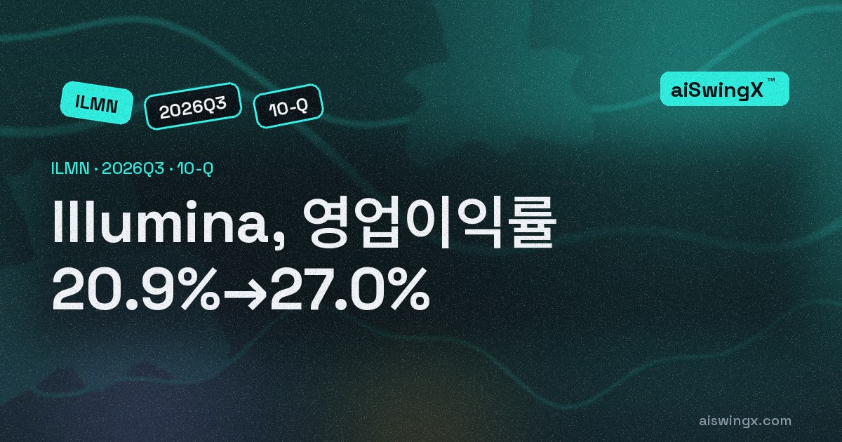 Illumina, 영업이익률 20.9%→27.0%… 매출 +4.2%