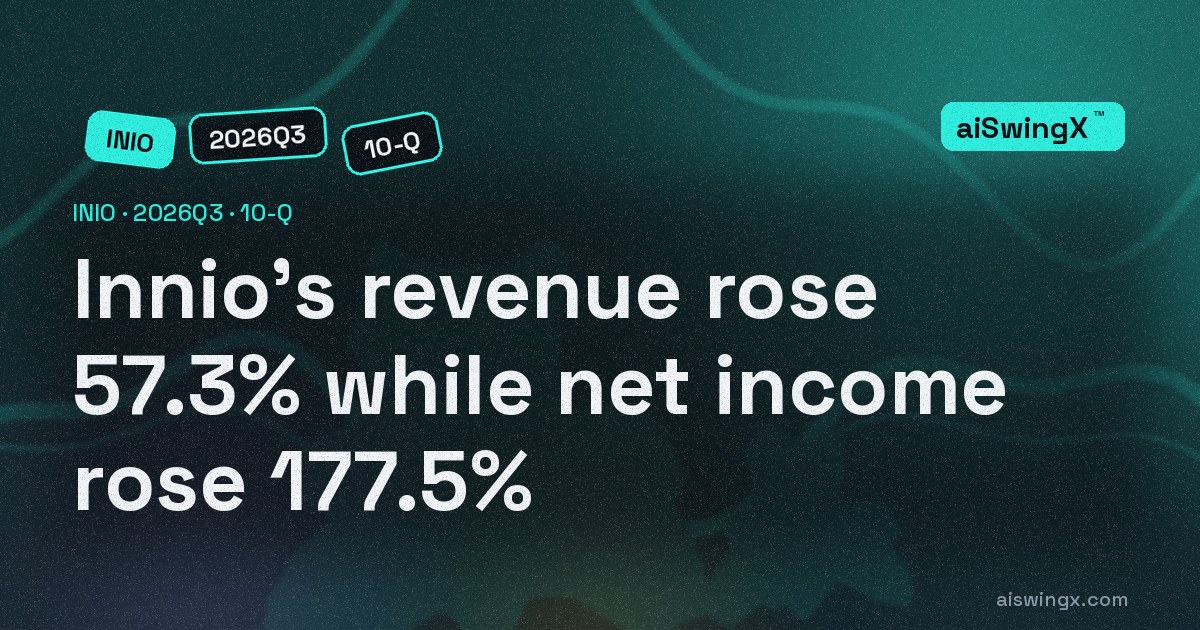 Innio's revenue rose 57.3% while net income rose 177.5%