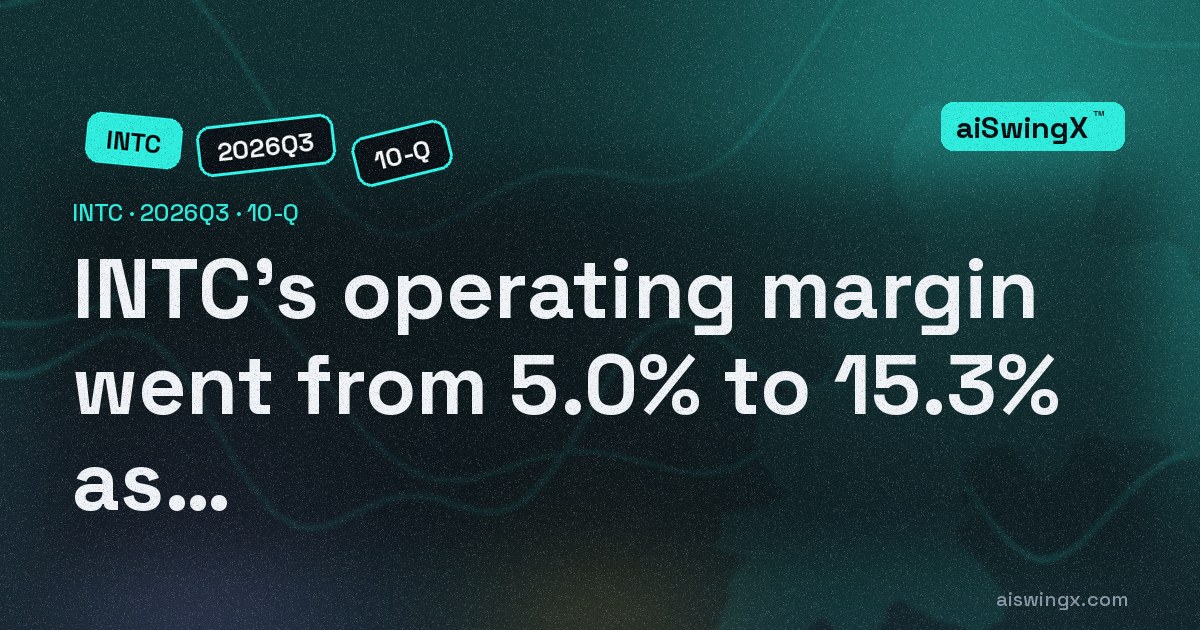 Intel's operating margin went from 5.0% to 15.3% as revenue rose 20.9%