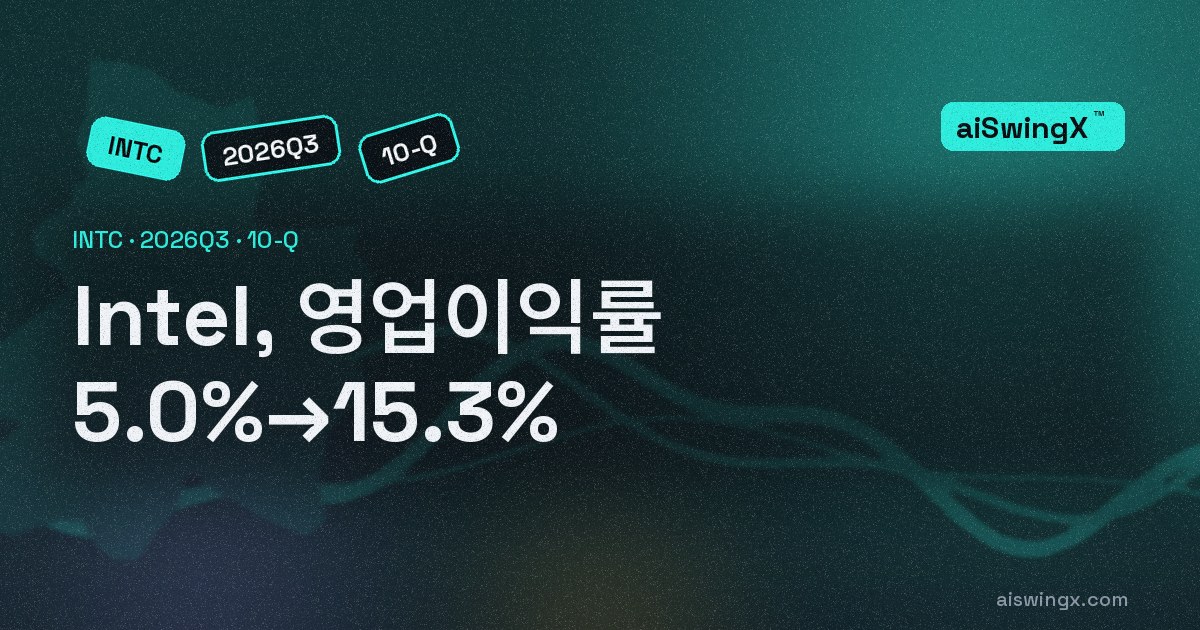 Intel, 영업이익률 5.0%→15.3%… 매출 +20.9%