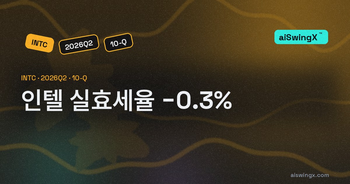 인텔, 세전손실 108억달러를 내고도 법인세 2900만달러를 냈다