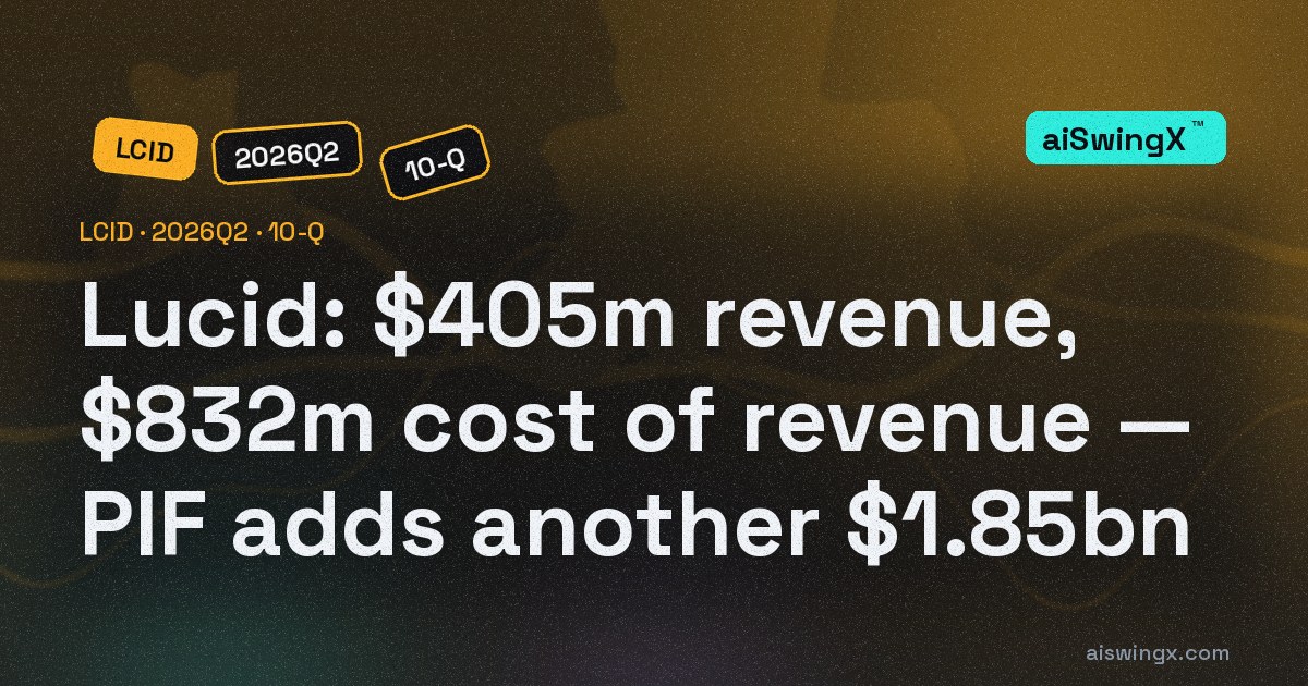 Lucid spends $2.05 to make every $1 of sales — Q2 revenue $405m, cost of revenue $832m — and Saudi Arabia's PIF has put in another $1.85bn since April