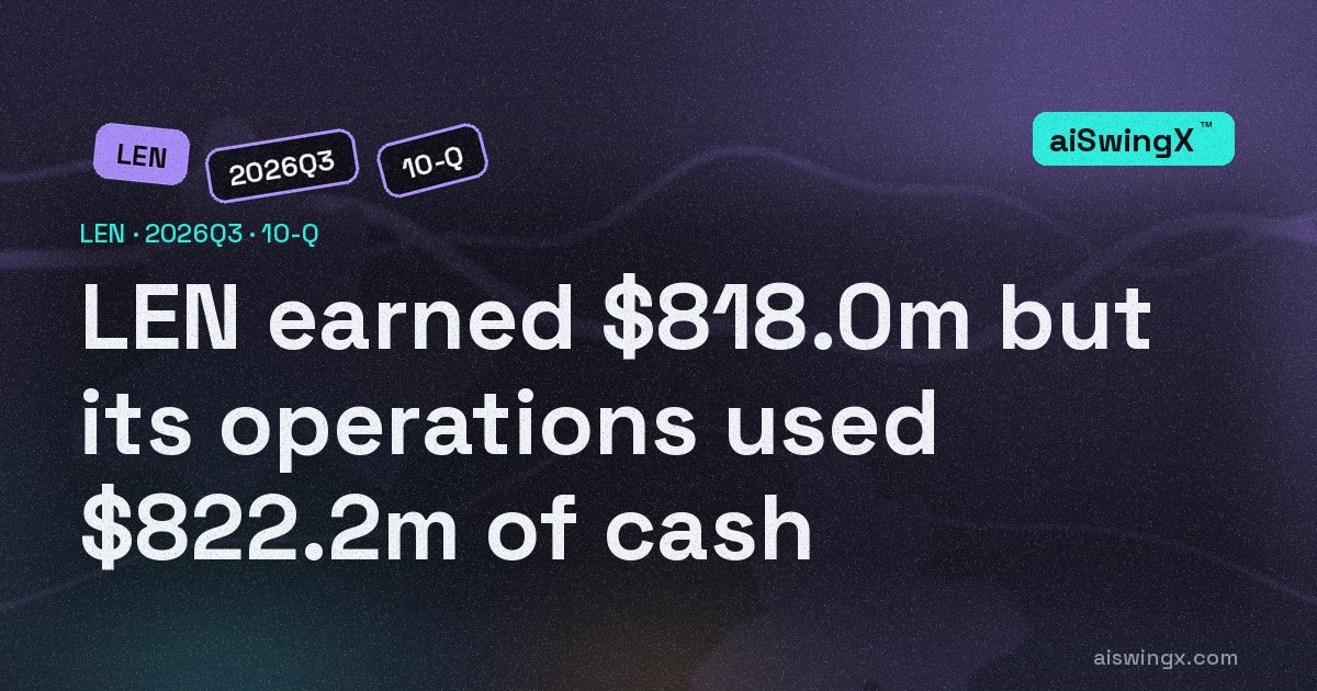 Lennar earned $818.0m but its operations used $822.2m of cash