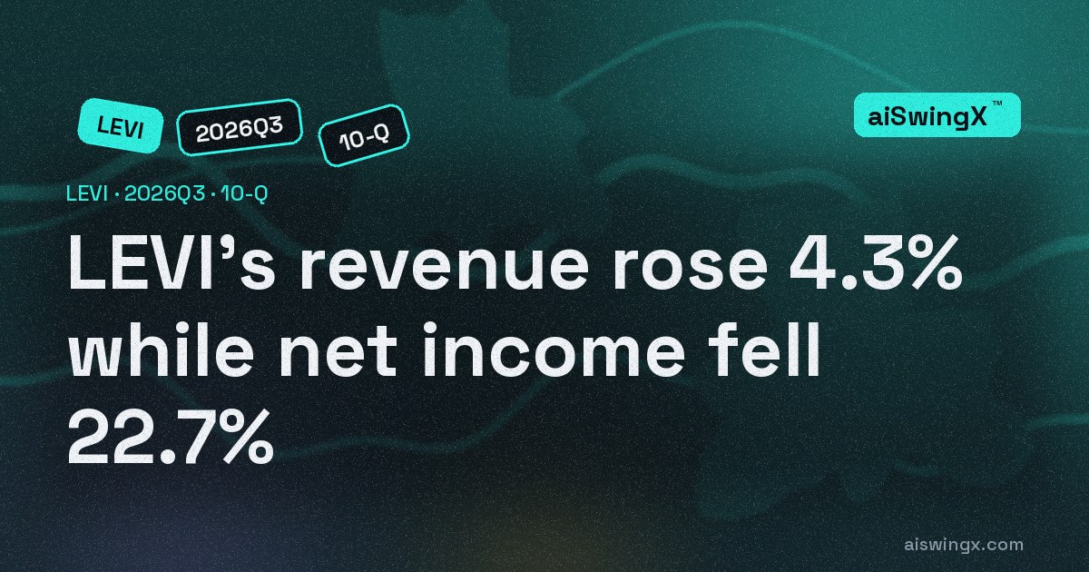 Levi Strauss &'s revenue rose 4.3% while net income fell 22.7%