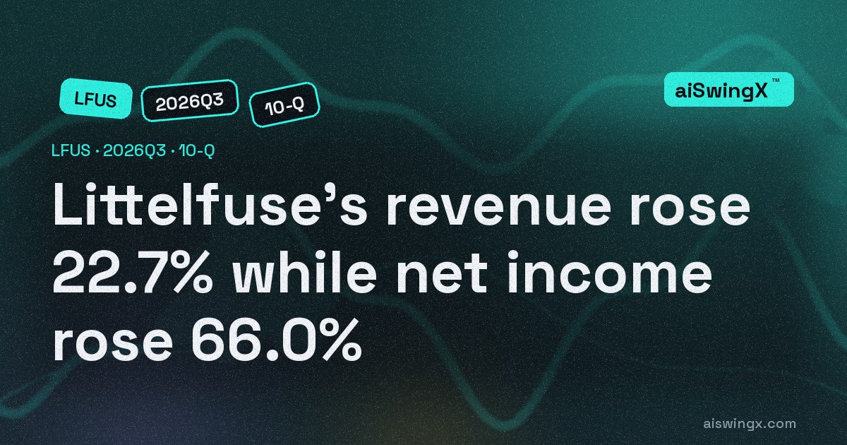 Littelfuse's revenue rose 22.7% while net income rose 66.0%