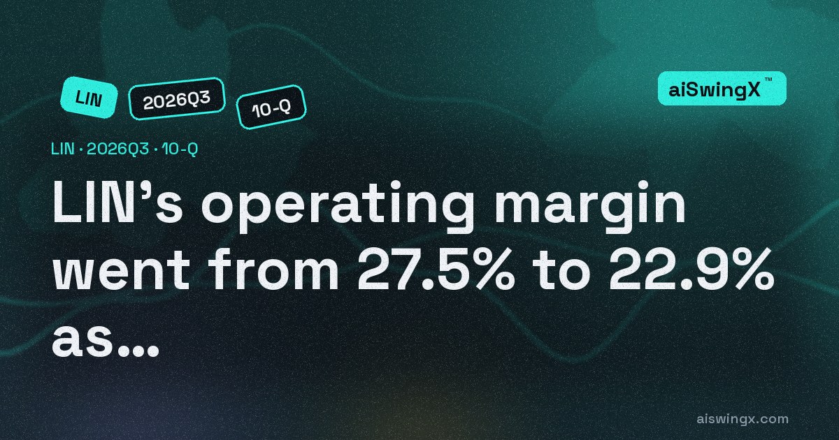 Linde's operating margin went from 27.5% to 22.9% as revenue rose 9.2%