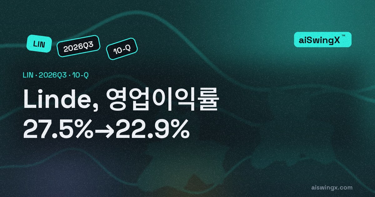 Linde, 영업이익률 27.5%→22.9%… 매출 +9.2%