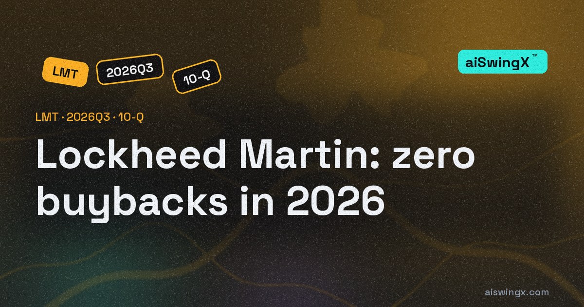 Lockheed Martin bought back no shares in the first nine months of 2026, after $2.25 billion a year earlier
