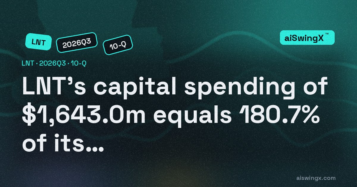Alliant Energy's capital spending of $1,643.0m equals 180.7% of its operating cash flow