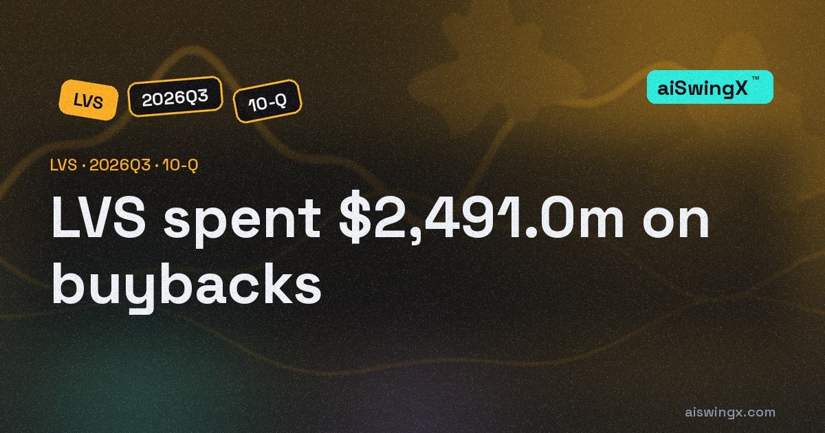 Las Vegas Sands spent $2,491.0m on buybacks, 109.1% of its operating cash flow