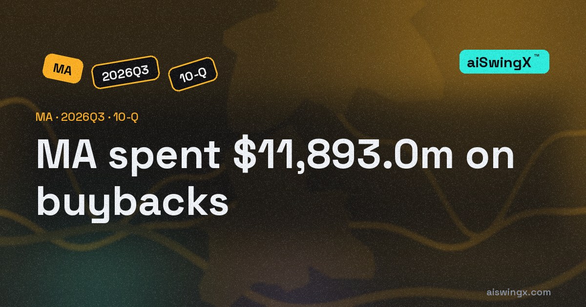 Mastercard spent $11,893.0m on buybacks, 100.3% of its operating cash flow