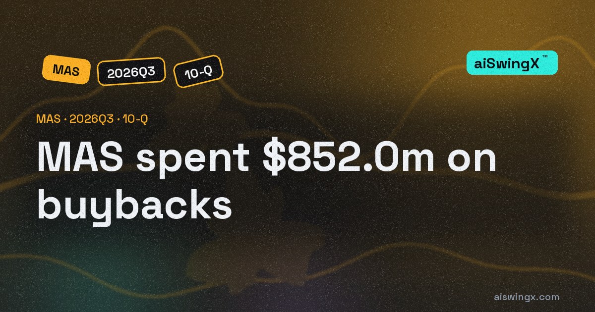 Masco spent $852.0m on buybacks, 108.1% of its operating cash flow