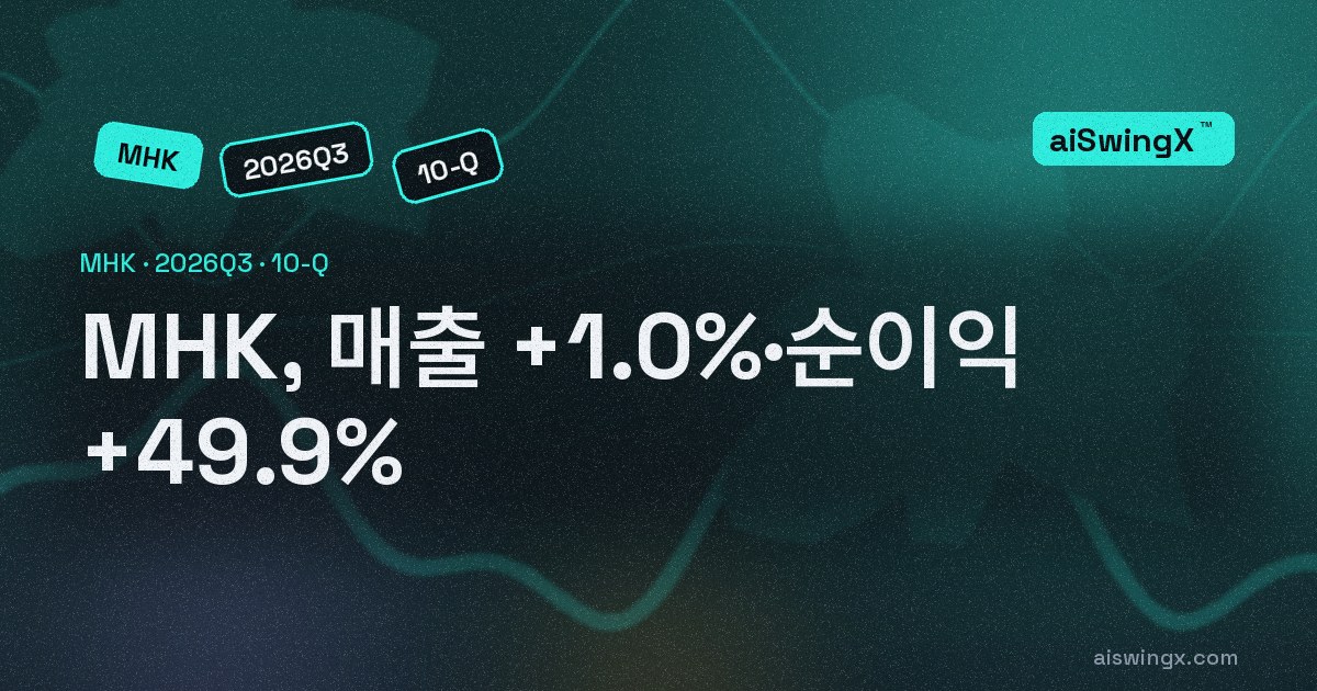 Mohawk Industries, 매출 +1.0%·순이익 +49.9%