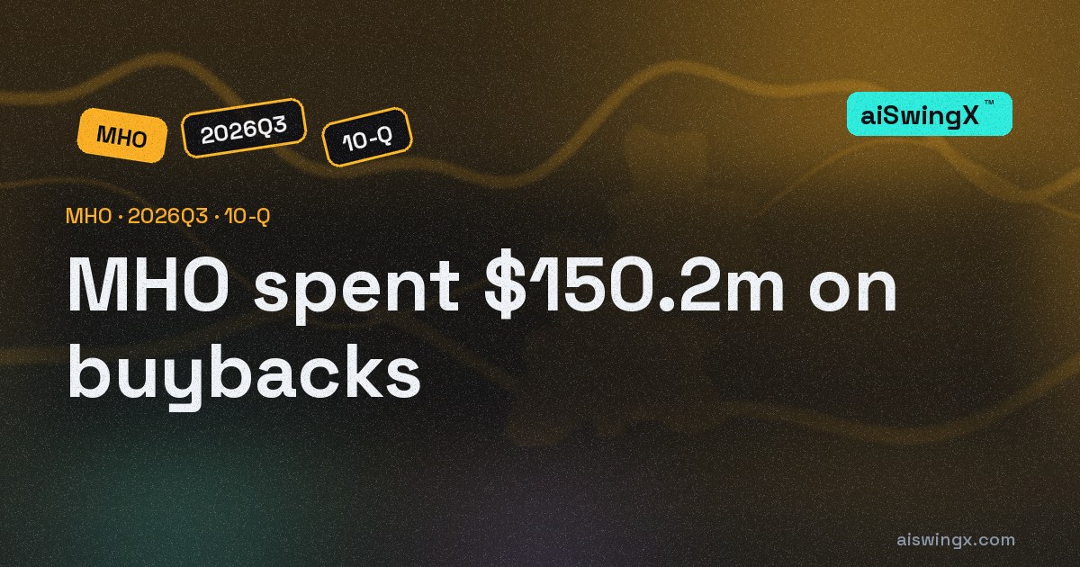 M/i Homes spent $150.2m on buybacks, 94.3% of its operating cash flow