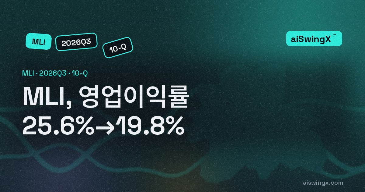 Mueller Industries, 영업이익률 25.6%→19.8%… 매출 +31.6%