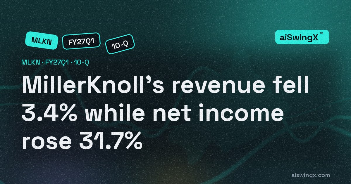 MillerKnoll's revenue fell 3.4% while net income rose 31.7%