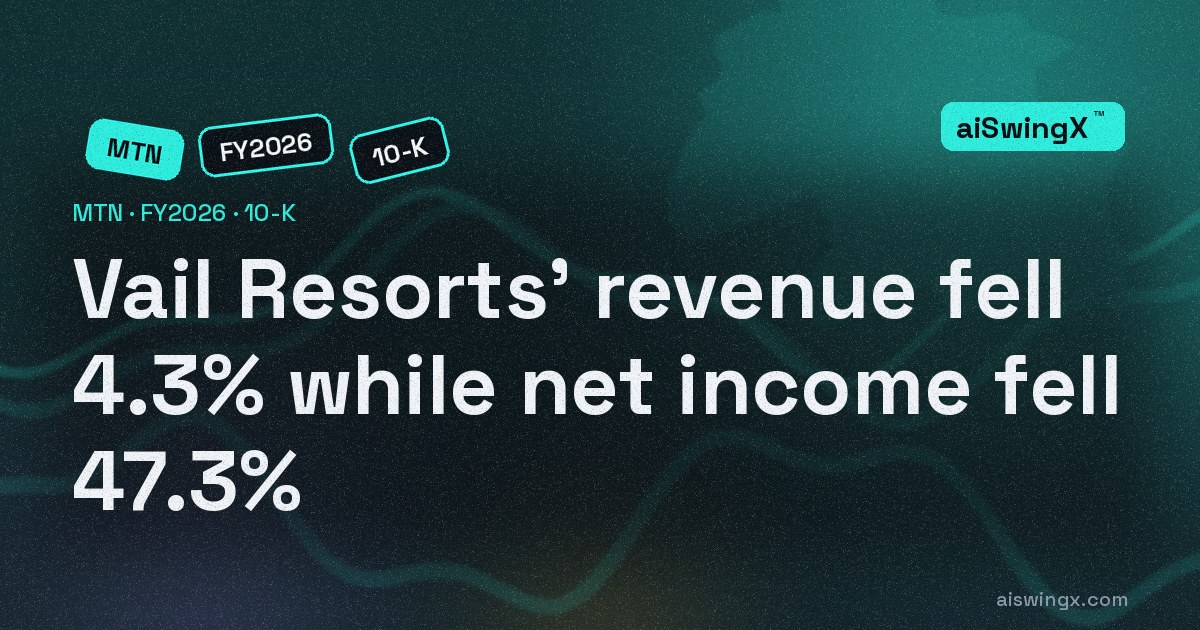 Vail Resorts' revenue fell 4.3% while net income fell 47.3%