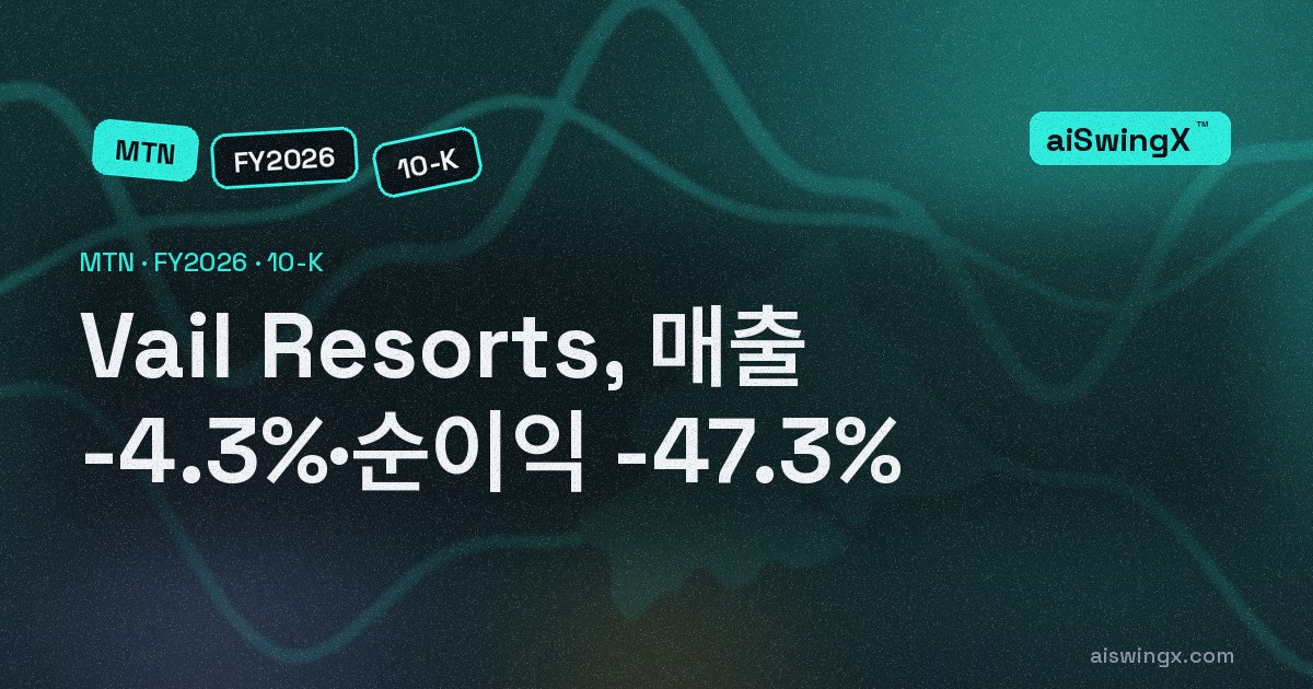 Vail Resorts, 매출 -4.3%·순이익 -47.3%