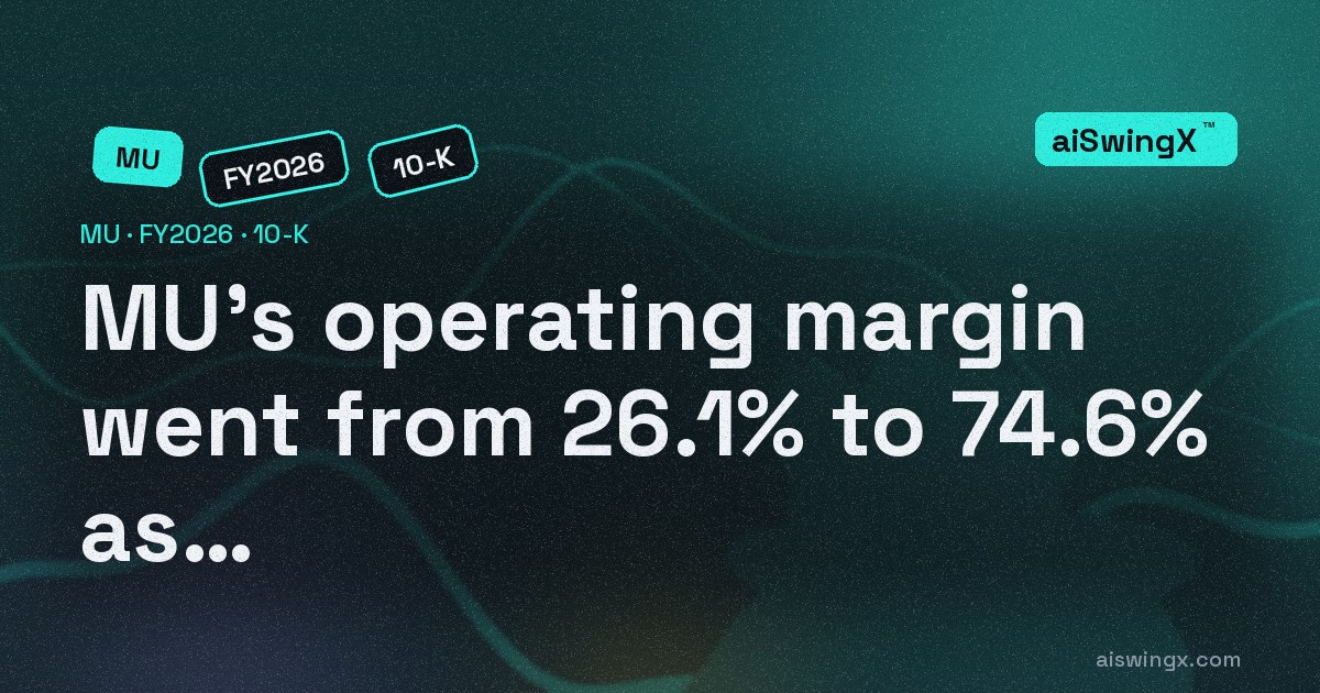 Micron Technology's operating margin went from 26.1% to 74.6% as revenue rose 256.3%