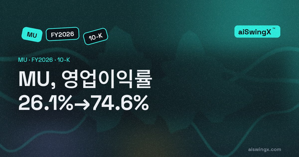 Micron Technology, 영업이익률 26.1%→74.6%… 매출 +256.3%