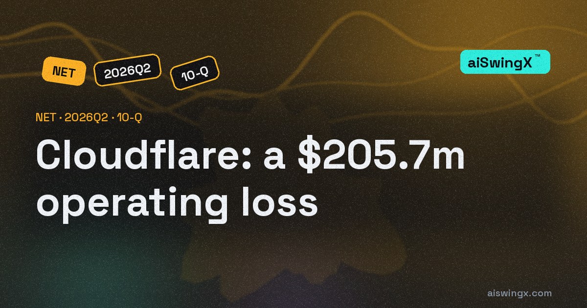 Cloudflare's revenue grew 9% and its operating loss tripled — $62.0m to $205.7m