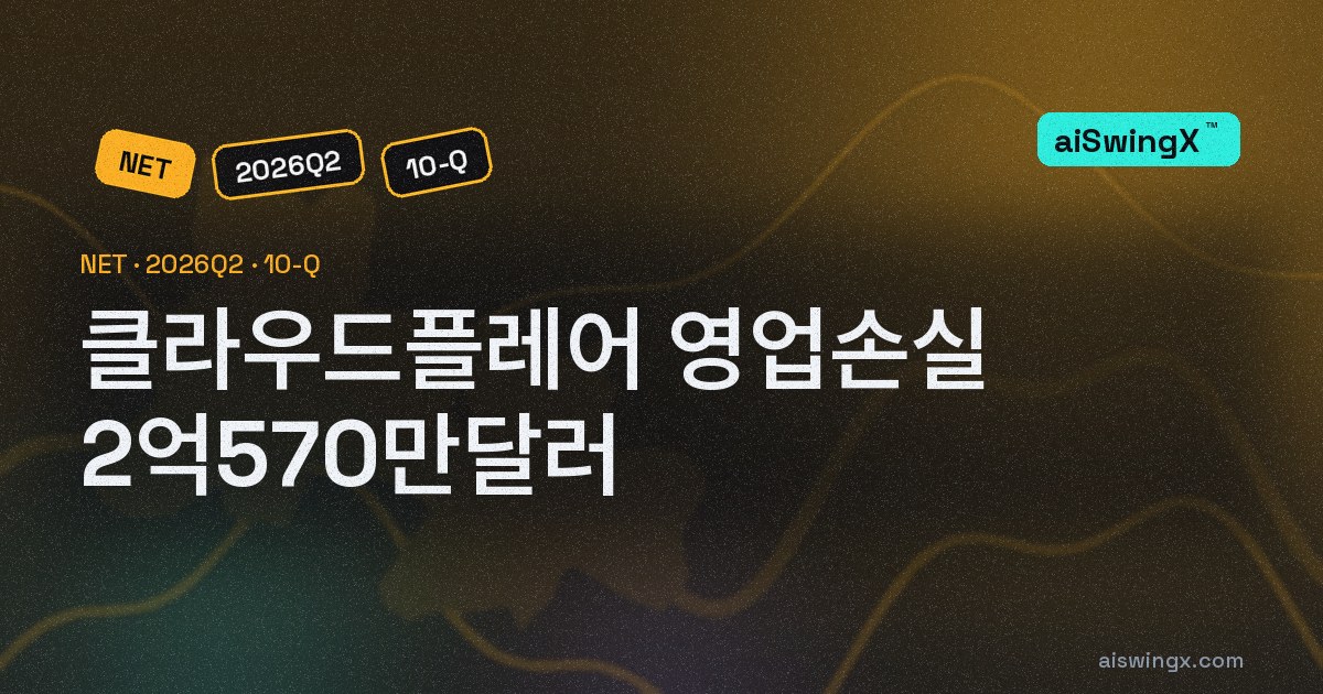 클라우드플레어, 매출 9% 늘 때 영업손실은 3.3배 — 6200만에서 2억570만달러로