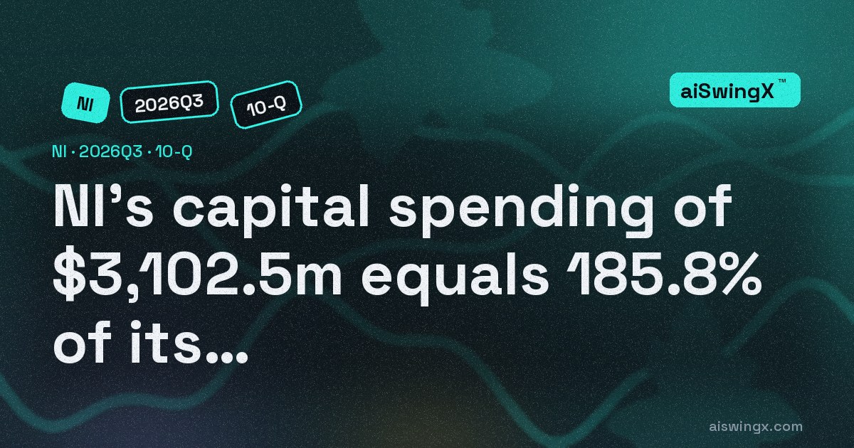 Nisource's capital spending of $3,102.5m equals 185.8% of its operating cash flow