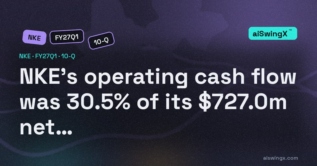NIKE's operating cash flow was 30.5% of its $727.0m net income