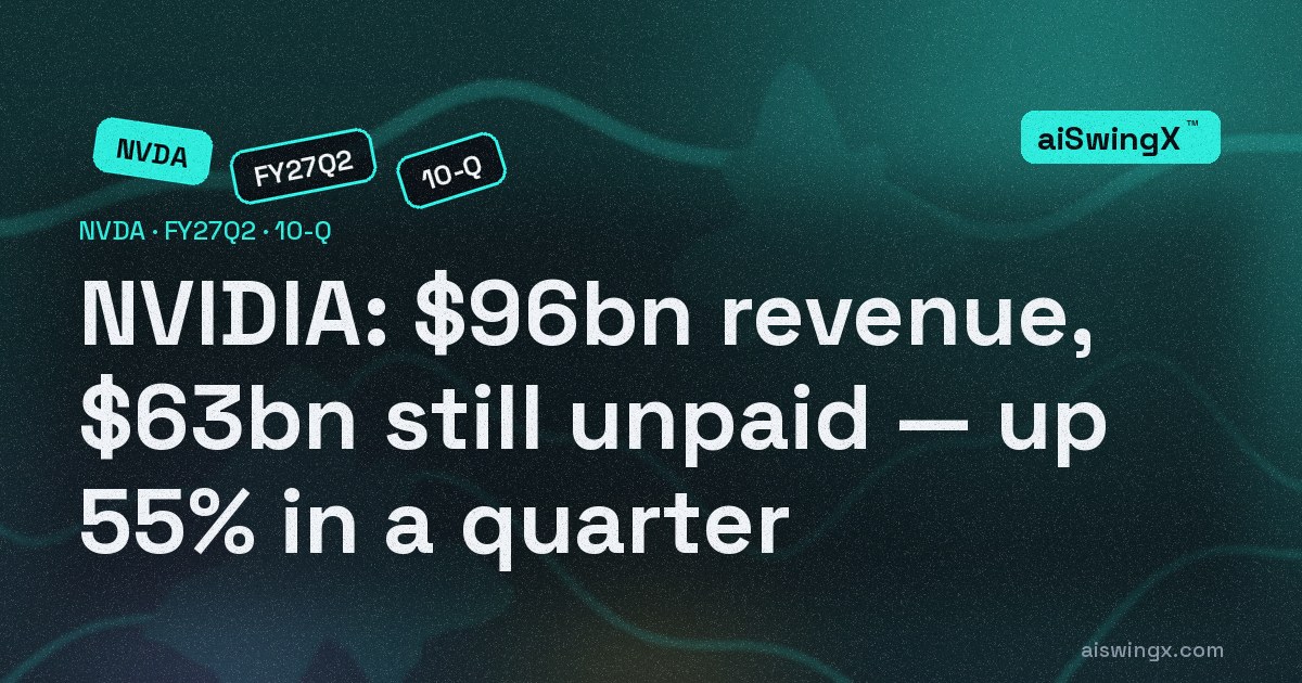 NVIDIA booked $96bn of quarterly revenue — and $63bn of it is still unpaid, up 55% in three months