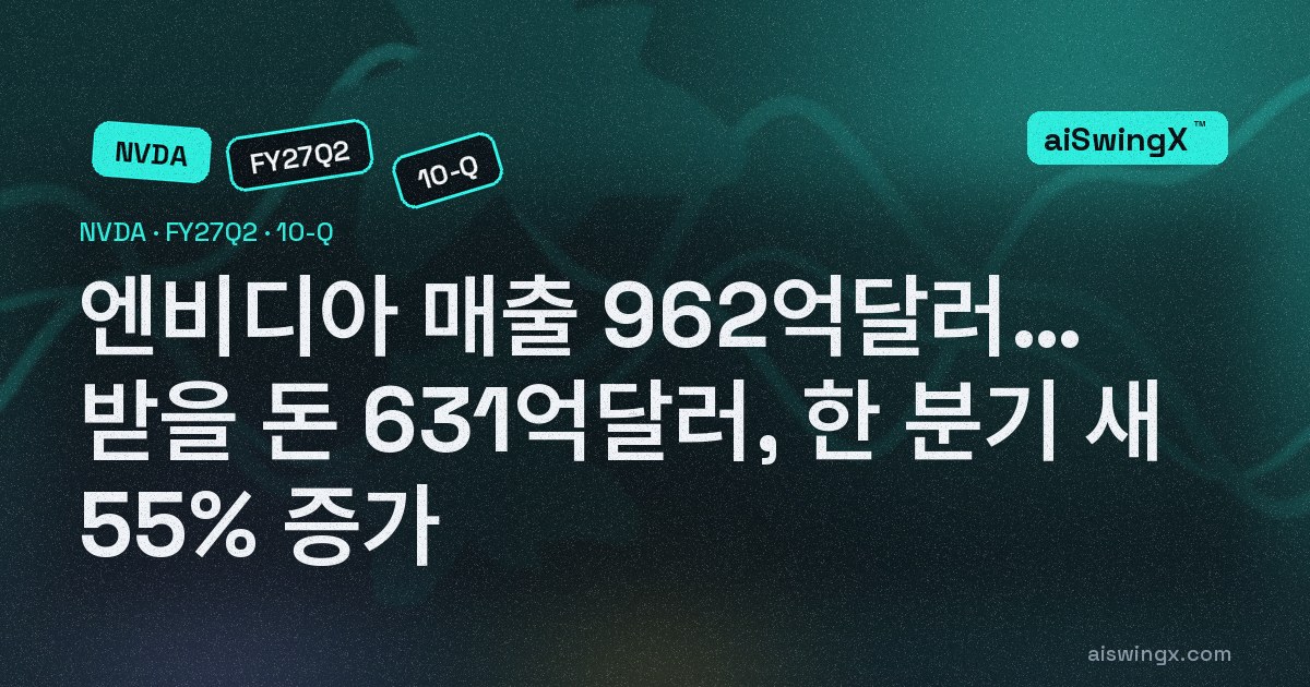 엔비디아 분기 매출 962억달러… 받을 돈은 631억달러, 매출보다 세 배 빨리 늘었다
