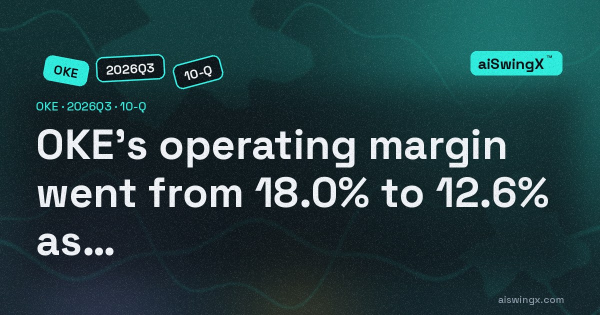 Oneok's operating margin went from 18.0% to 12.6% as revenue rose 44.3%