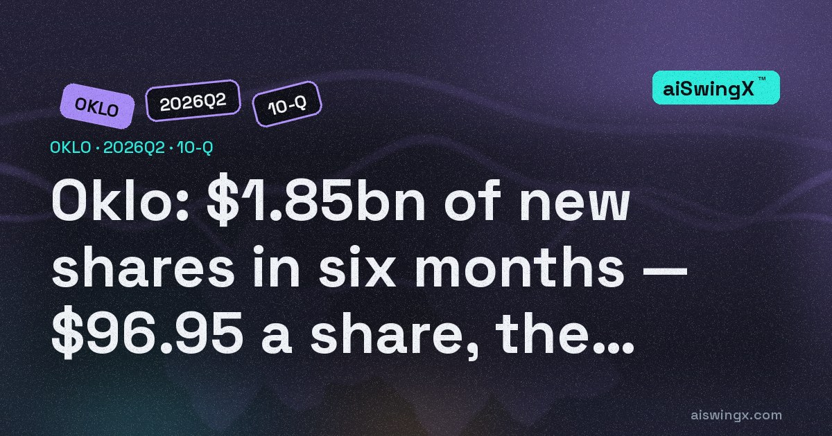 Oklo raised $1.85bn by selling 23.1m new shares in six months — at $96.95 a share in Q1, $63.51 in Q2. Revenue: a first-ever $1.2m