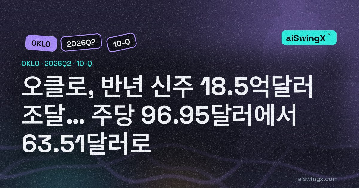 오클로, 반년 만에 신주 2310만주로 18억5000만달러 조달… 1분기 주당 96.95달러, 2분기 63.51달러에 팔았다. 매출은 처음으로 121만달러
