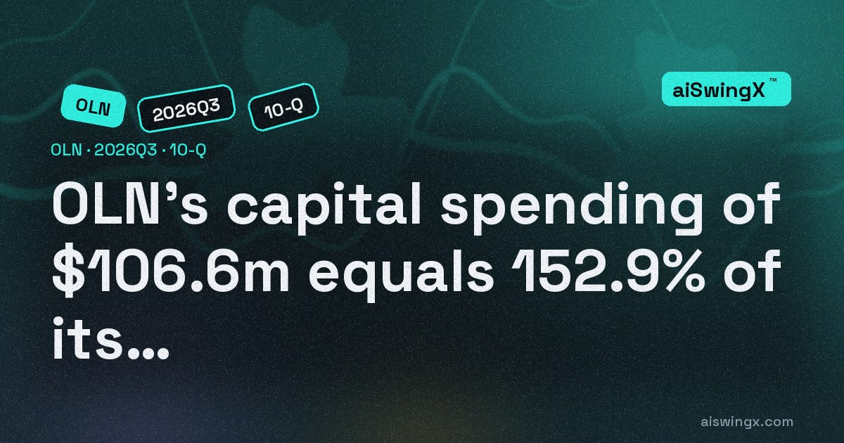 OLIN's capital spending of $106.6m equals 152.9% of its operating cash flow